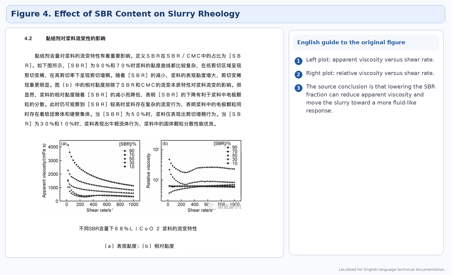 Figure 4. Localized English version of the source rheology plots for different SBR contents.