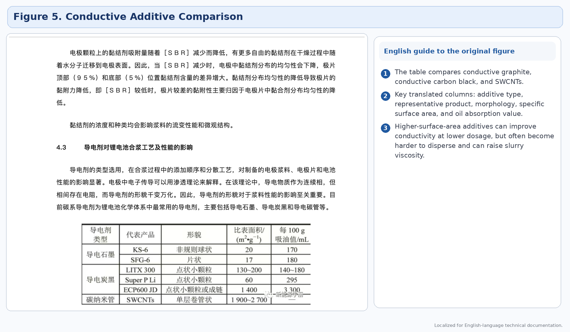 Figure 5. Localized English guide to the original conductive-additive comparison table.