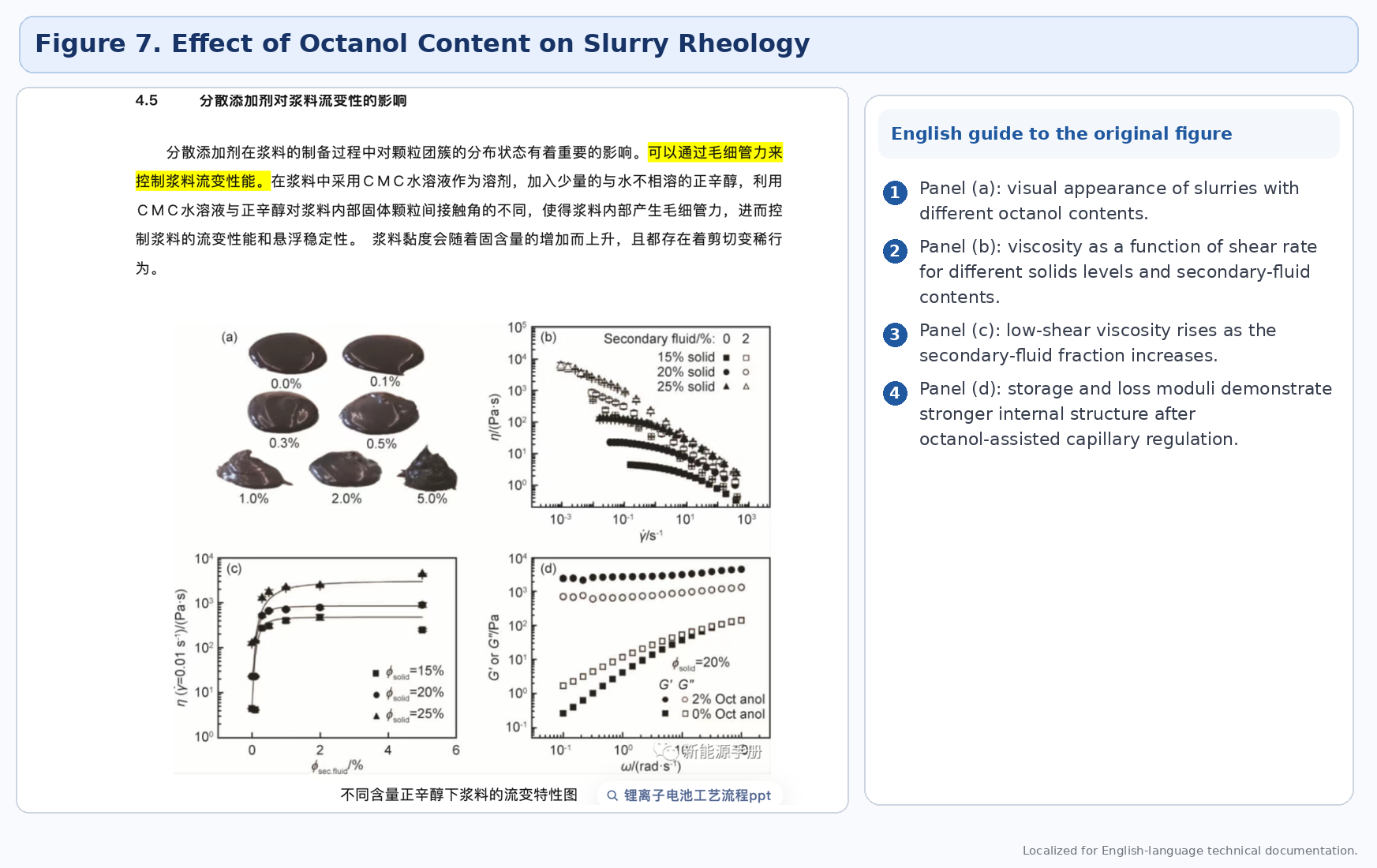 Figure 7. Localized English version of the source rheology plots for different octanol contents.